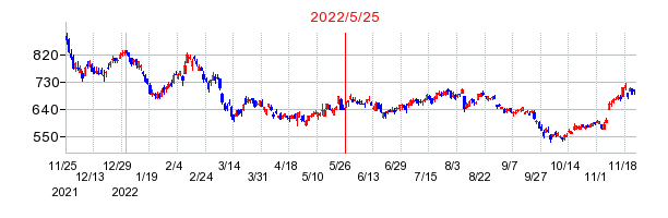 2022年5月25日 15:06前後のの株価チャート